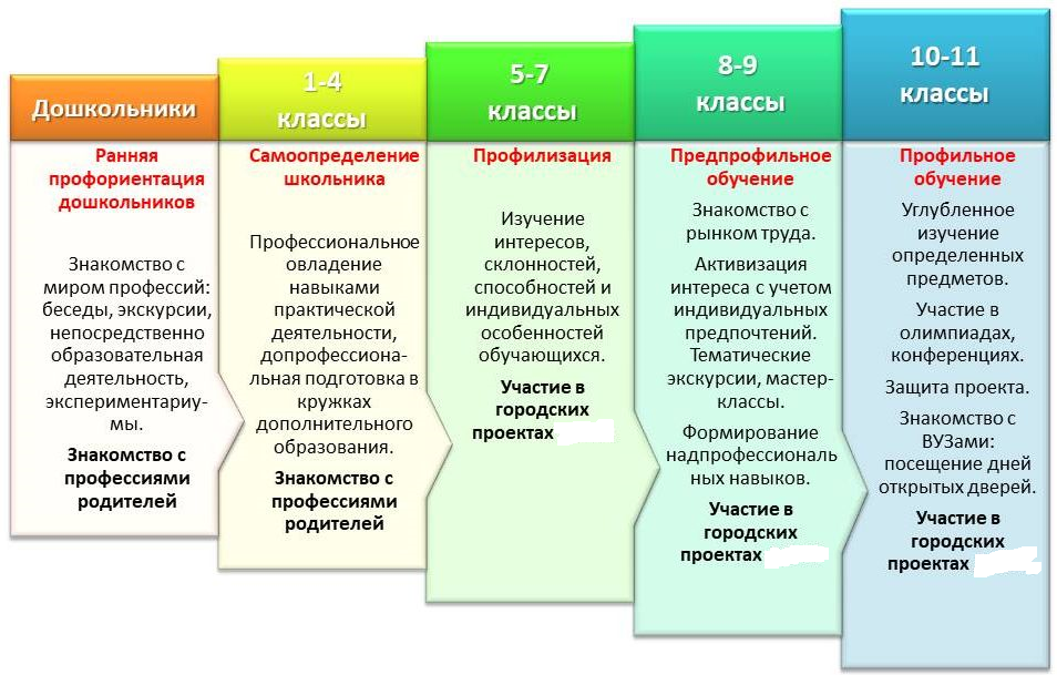 Цель проекта по профориентации